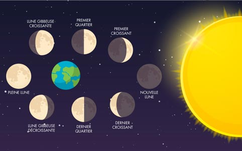 Différentes positions de la lune